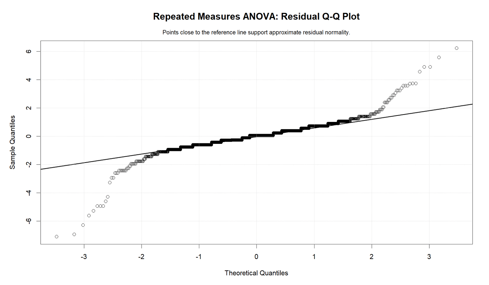 Repeated Measures ANOVA R residual Q-Q plot