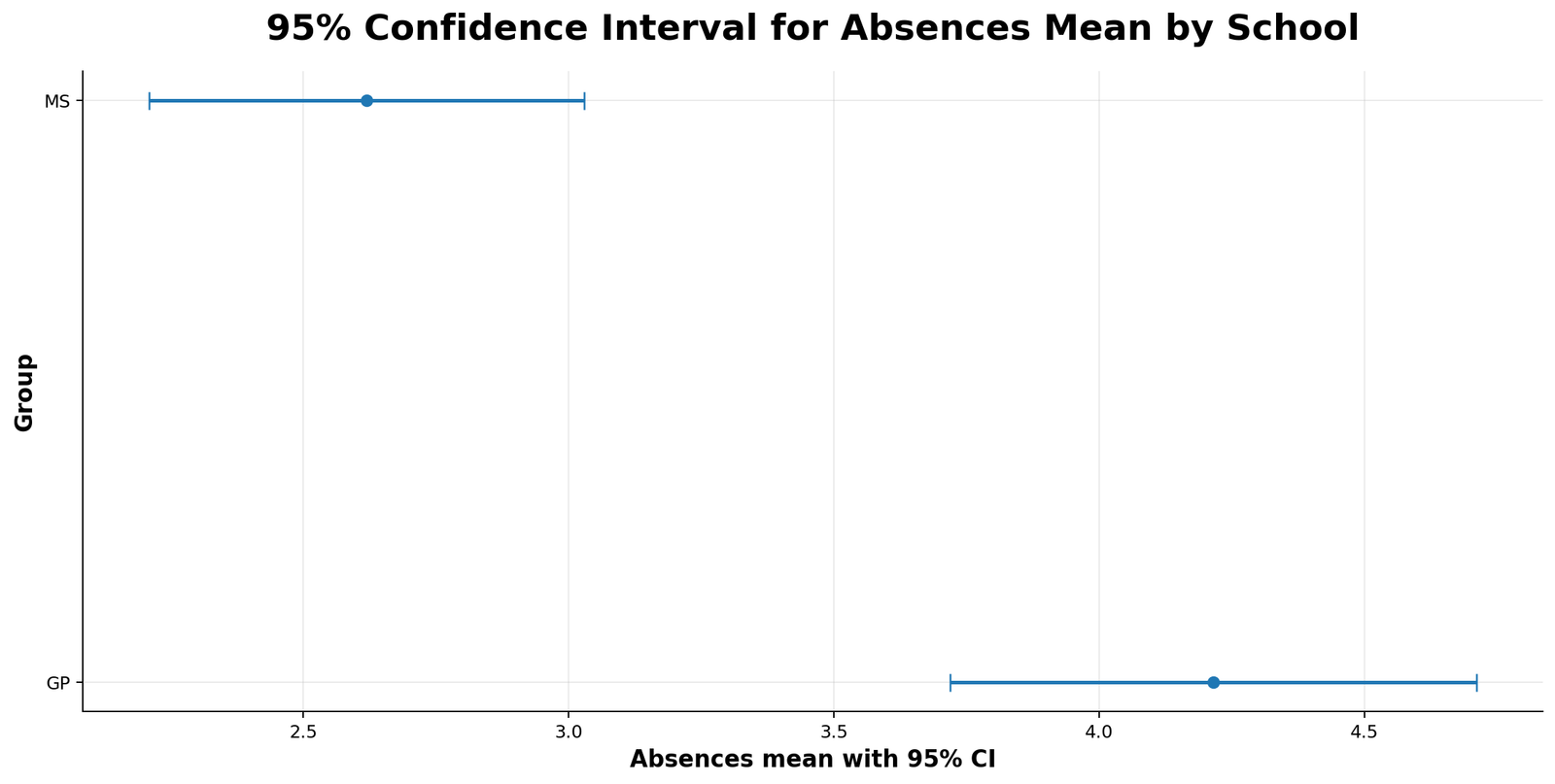 Absences CI by School Absences confidence interval by school in Python