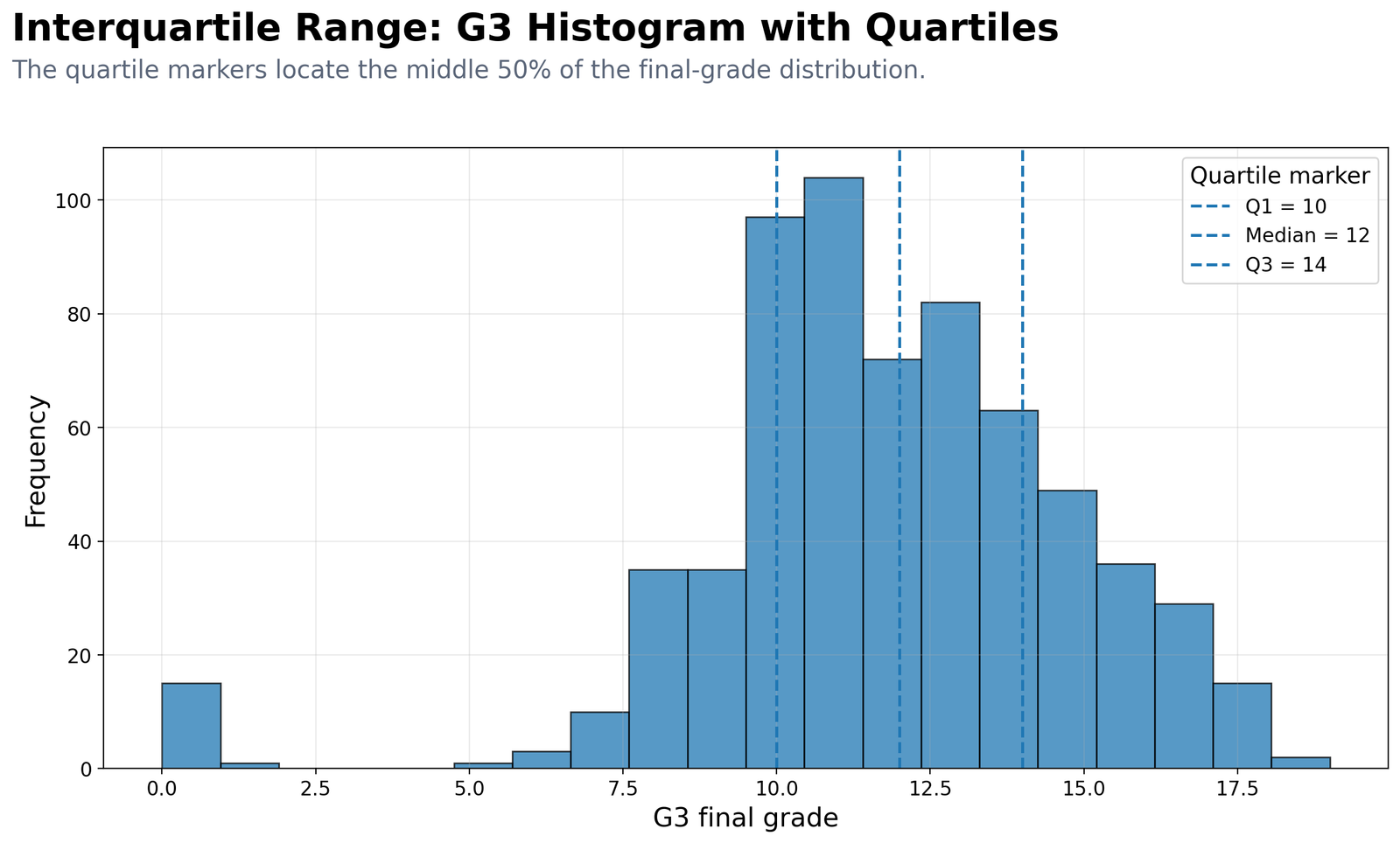 Python G3 Histogram with Quartiles Python G3 histogram with quartile markers