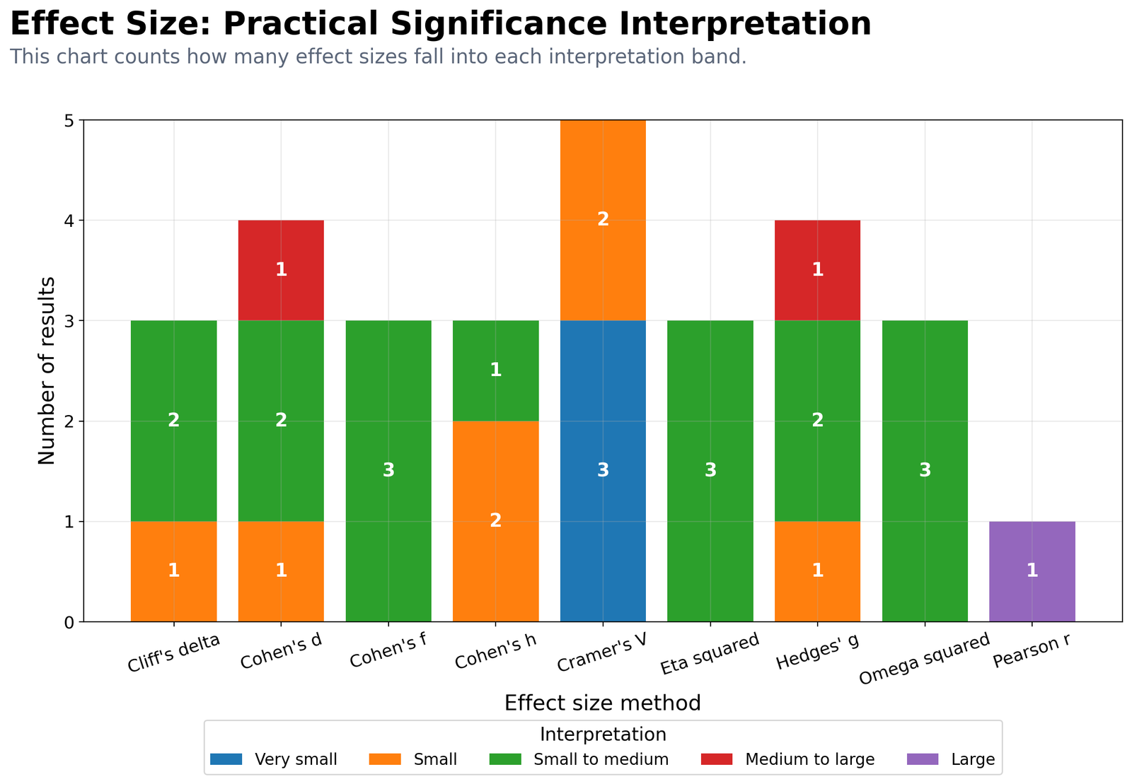 Python Practical Significance Interpretation Python practical significance interpretation chart for effect size methods