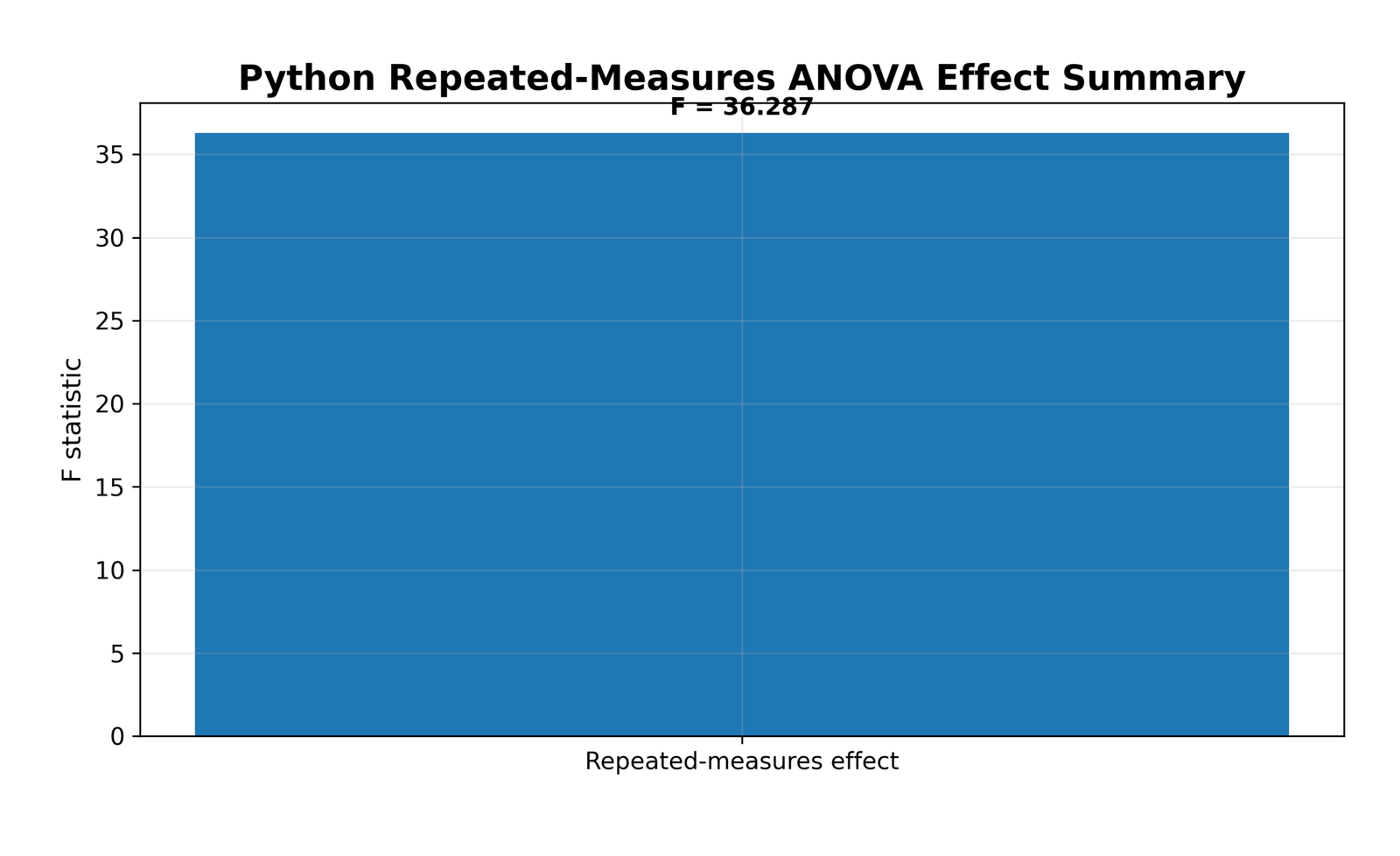 Python repeated measures ANOVA F summary for Mauchly's Test of Sphericity example