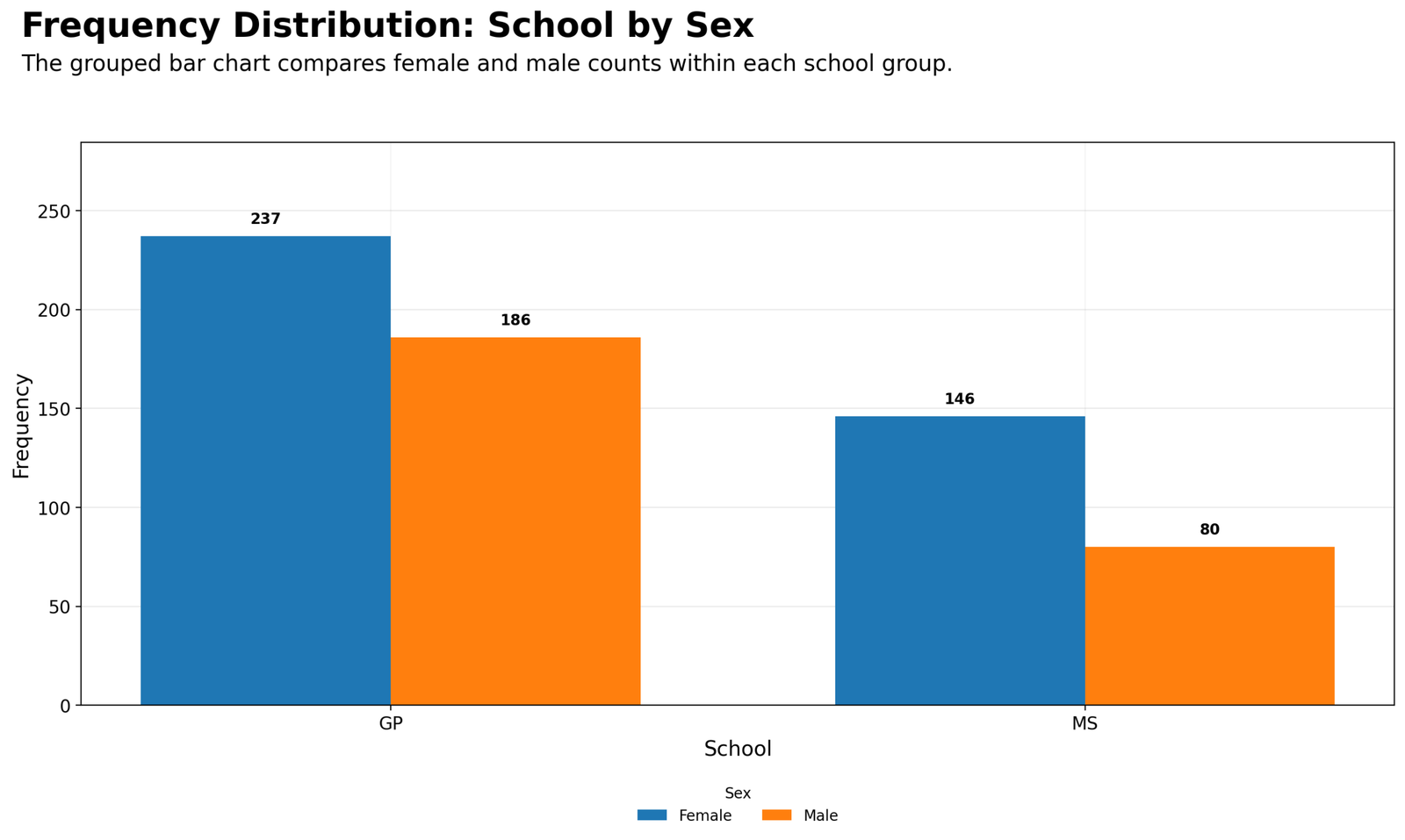 Python School by Sex Frequency Distribution Python grouped frequency distribution chart for school by sex