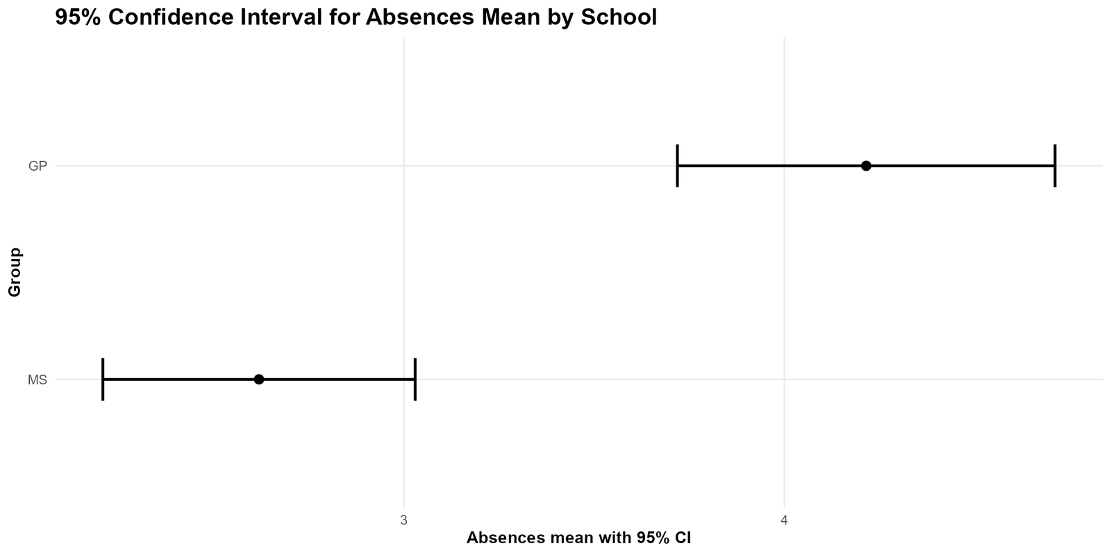 R Absences CI by School R absences confidence interval by school