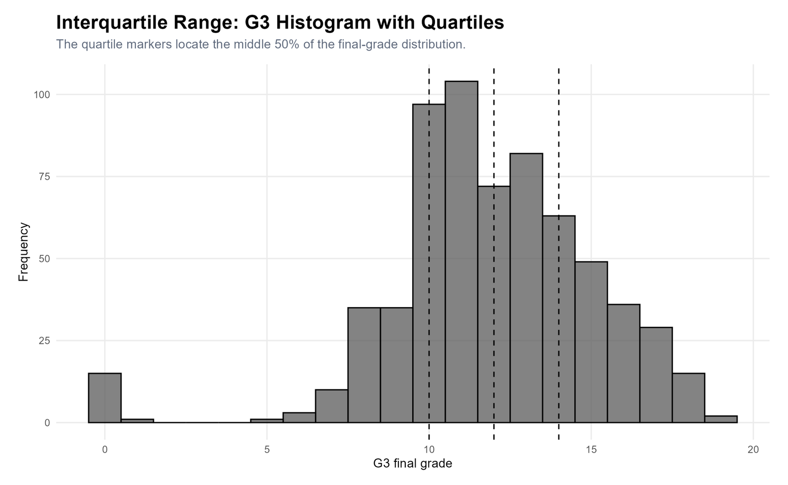 R G3 Histogram with Quartiles R G3 histogram with quartile markers