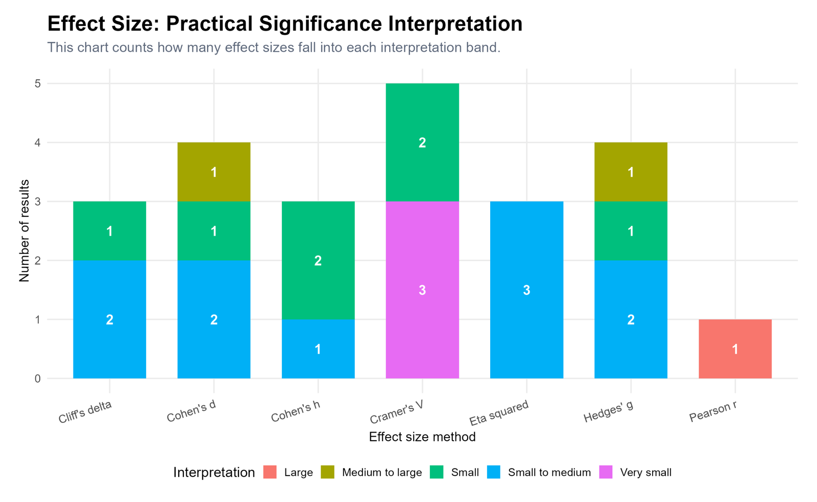 R Practical Significance Interpretation R practical significance interpretation chart for effect size methods