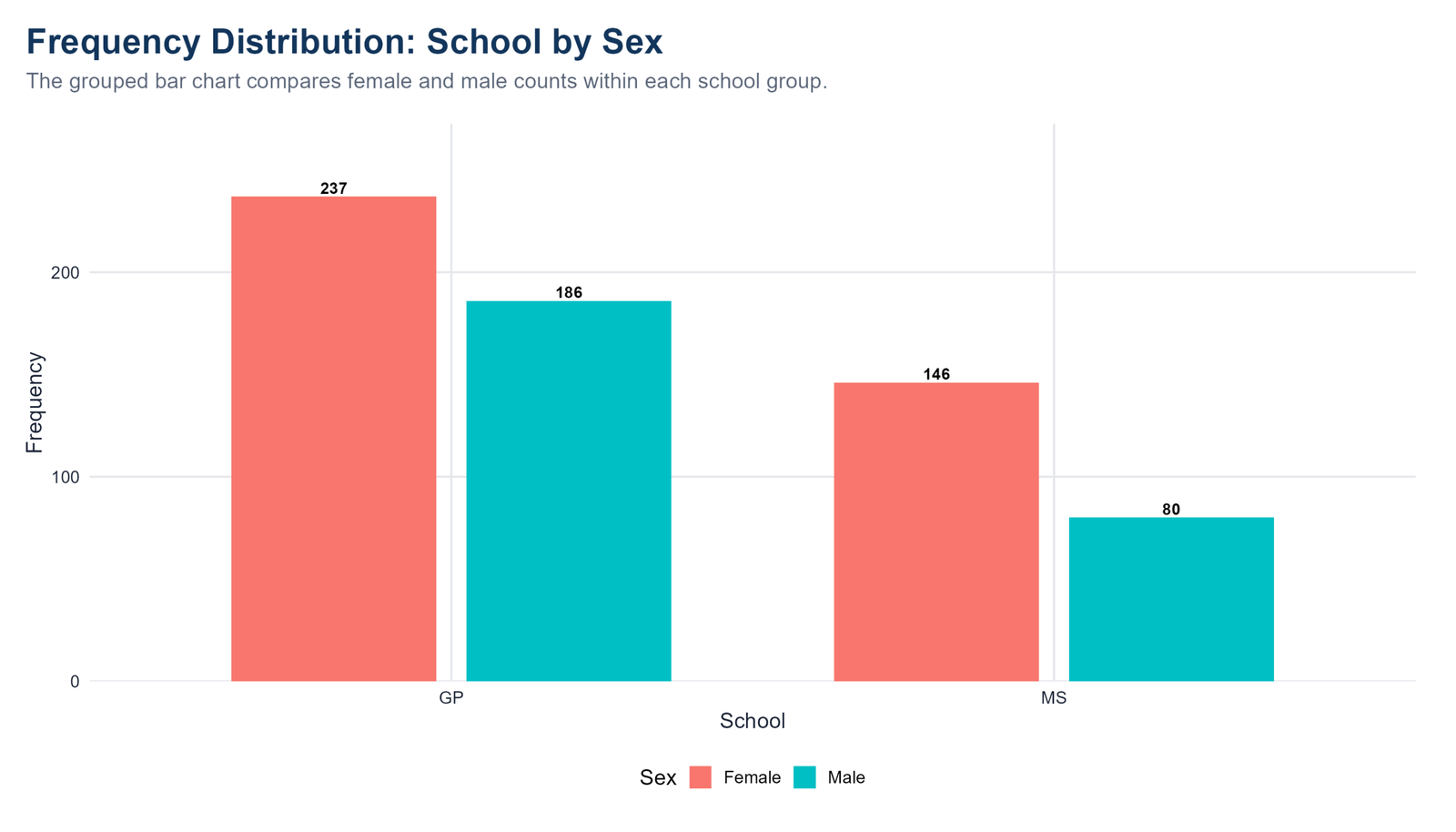 R School by Sex Frequency Distribution R grouped frequency distribution chart for school by sex