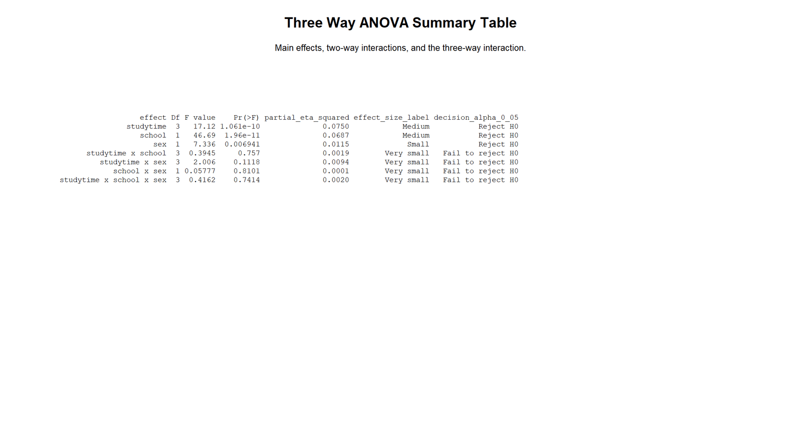 R Three Way ANOVA Summary Table Three Way ANOVA R summary table
