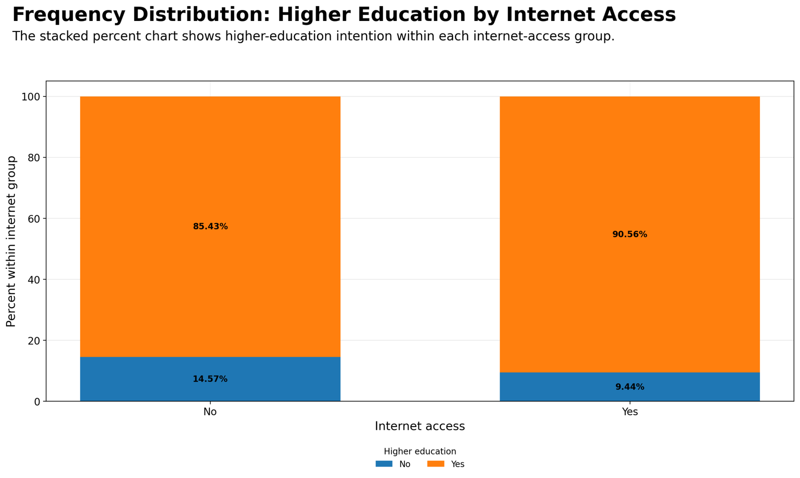 Python Higher Education by Internet Access Python stacked percent chart for higher education intention by internet access