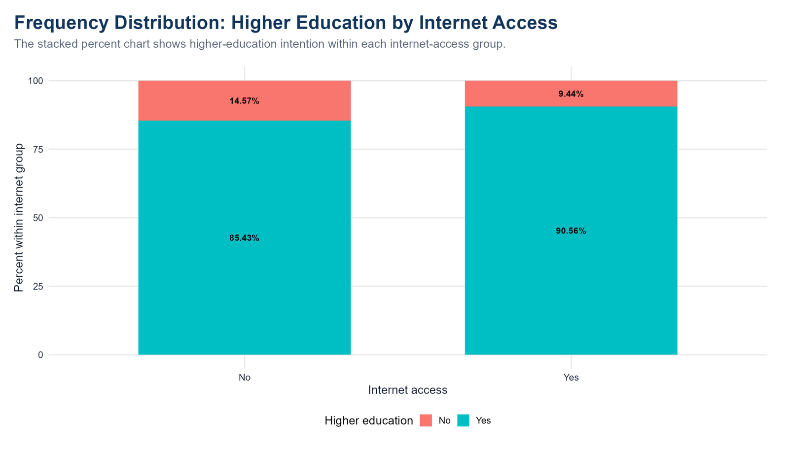 R Higher Education by Internet Access R stacked percent chart for higher education intention by internet access