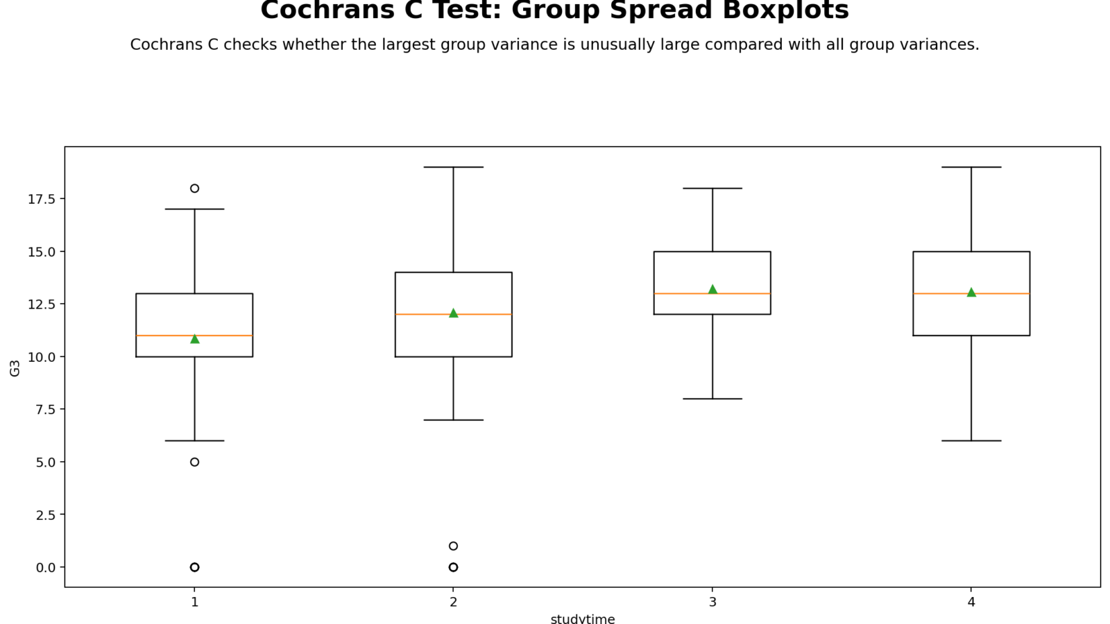 Cochran’s C Test: Assumptions, Interpretation, SPSS, Python, R and Excel Guide
