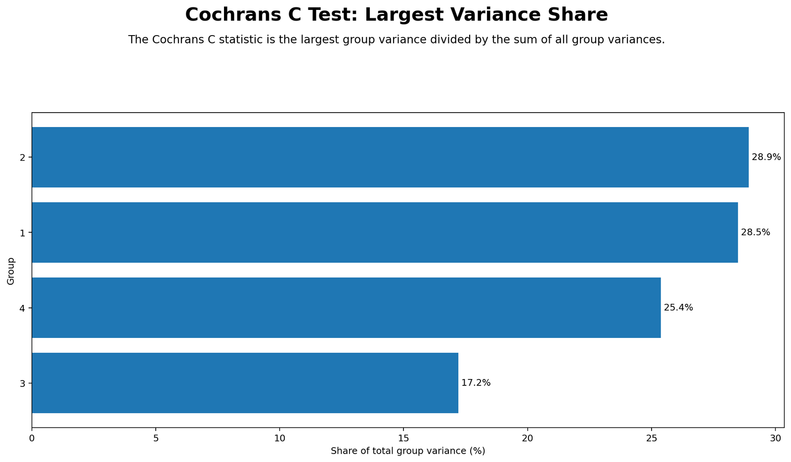Cochran’s C Test Python largest variance share chart showing max variance divided by total variance