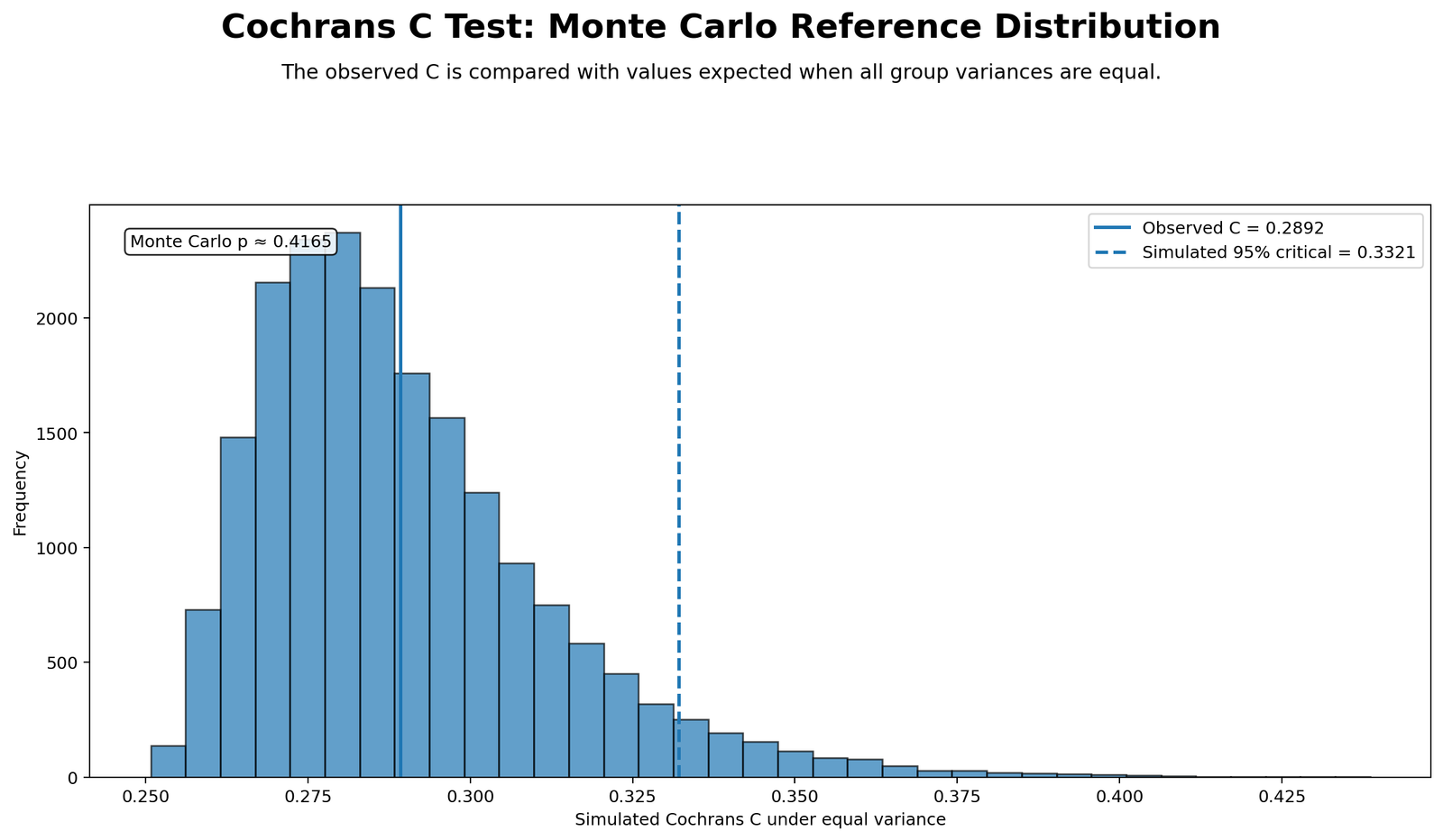 Cochran’s C Test Python Monte Carlo reference distribution for observed Cochran C statistic