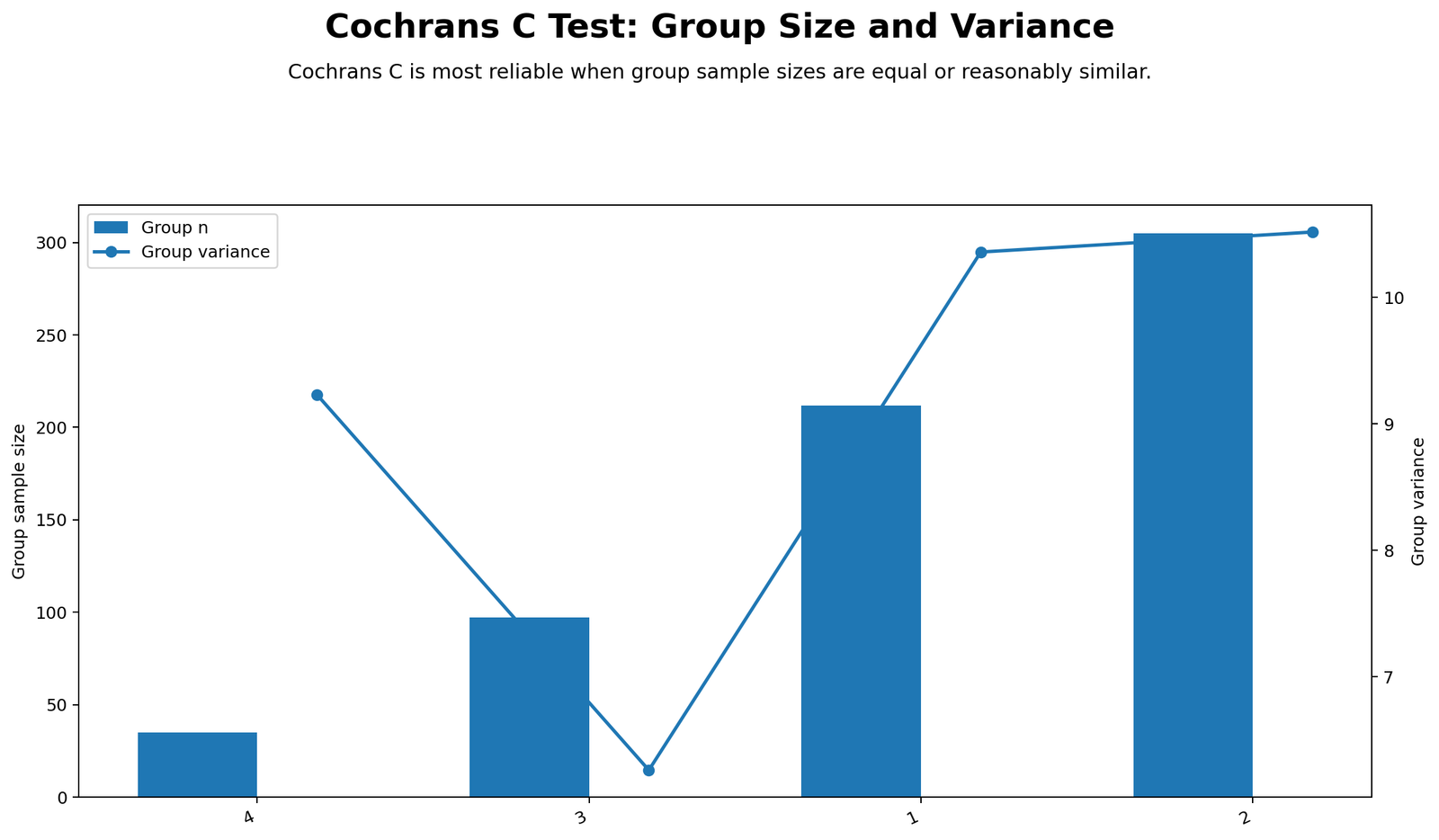 Cochran’s C Test Python chart showing group size and variance relationship across studytime groups