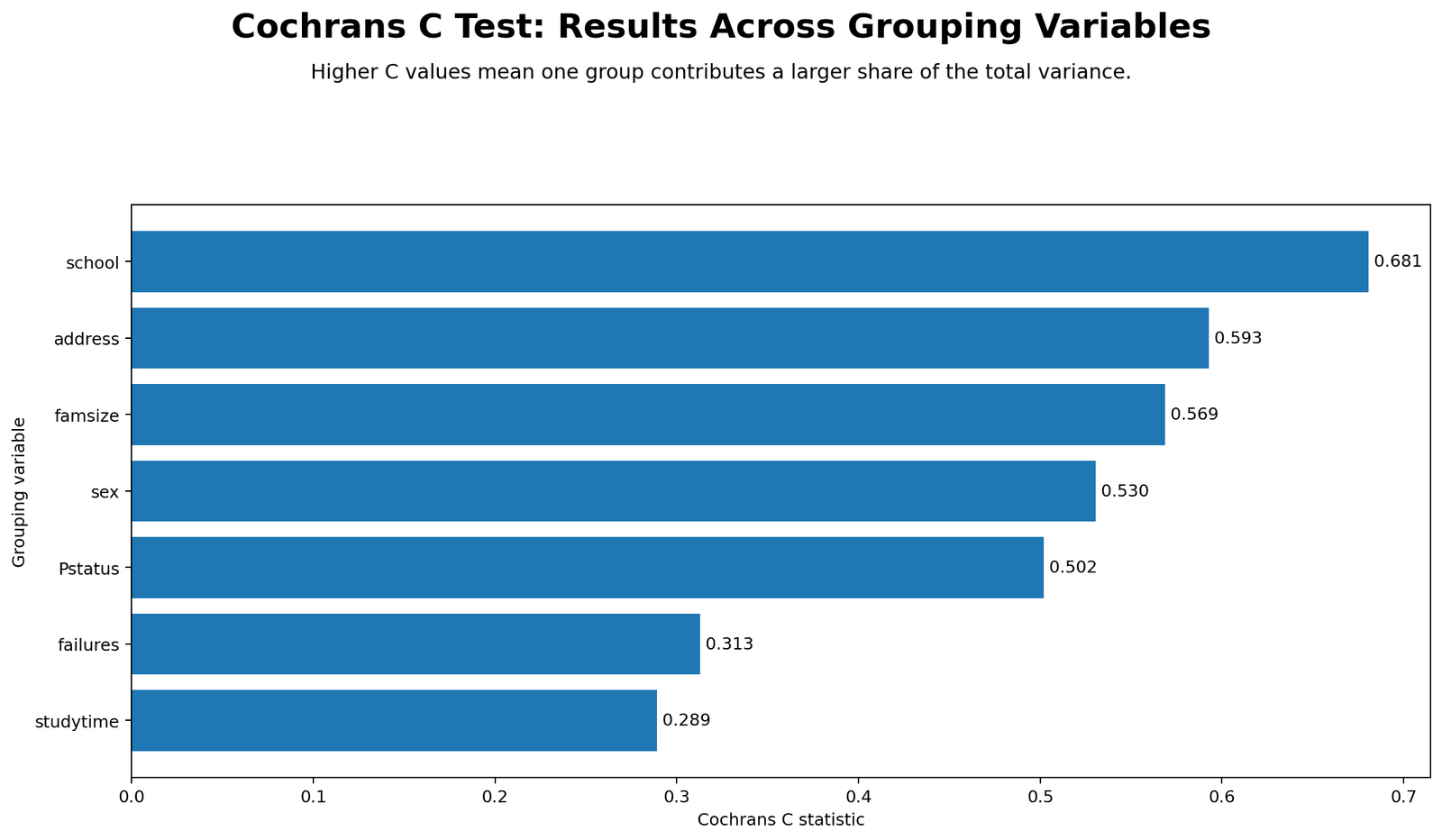 Cochran’s C Test Python chart comparing Cochran C values across alternative groupings