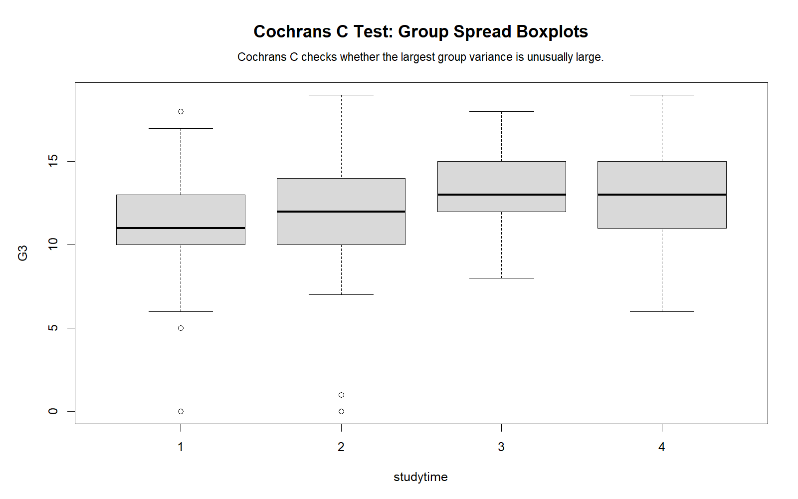 Cochran’s C Test R group spread boxplots for G3 final grade by studytime groups