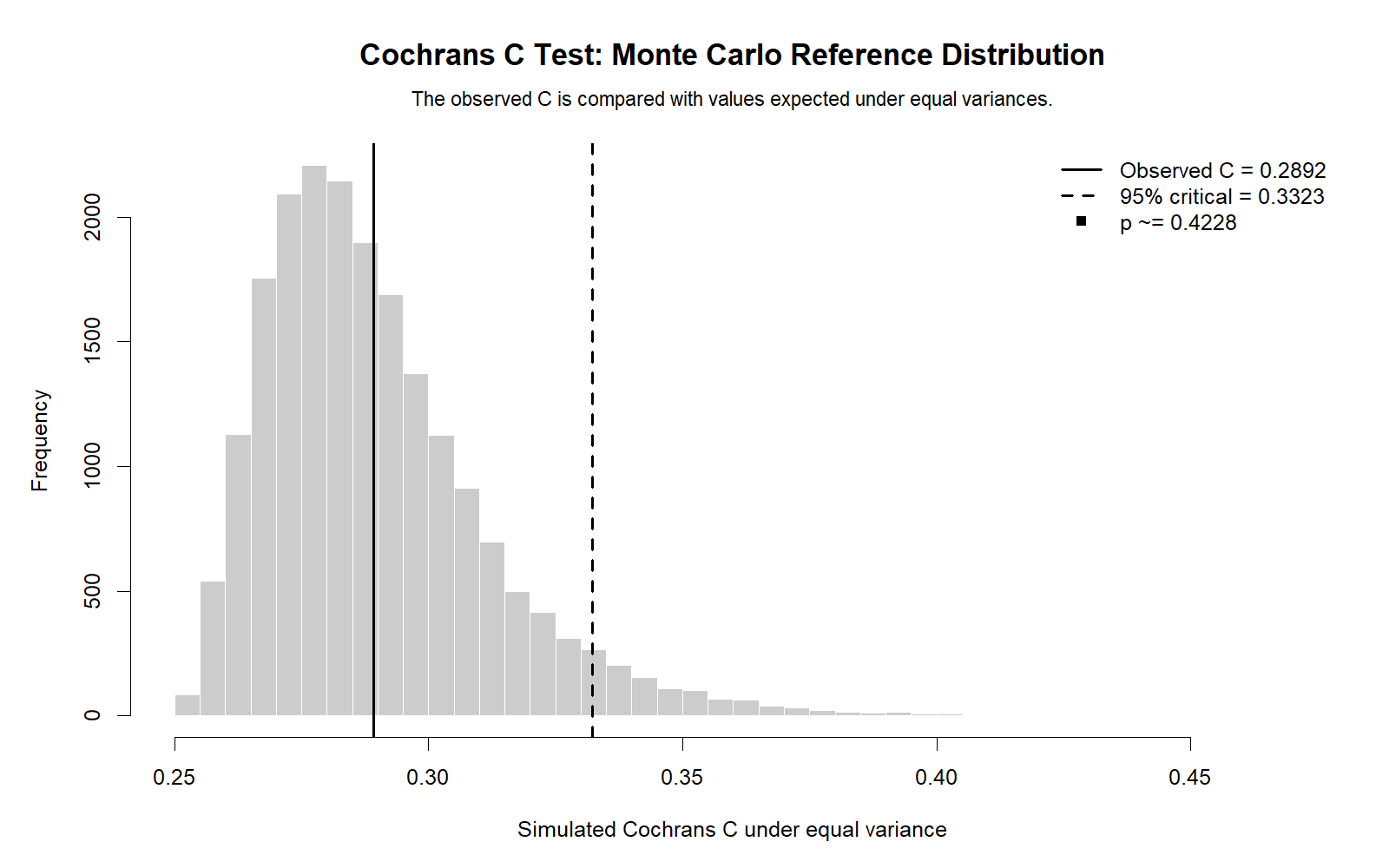 Cochran’s C Test R Monte Carlo reference distribution for observed Cochran C statistic