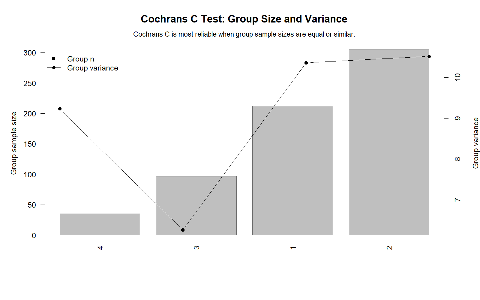 Cochran’s C Test R chart showing group size and variance relationship
