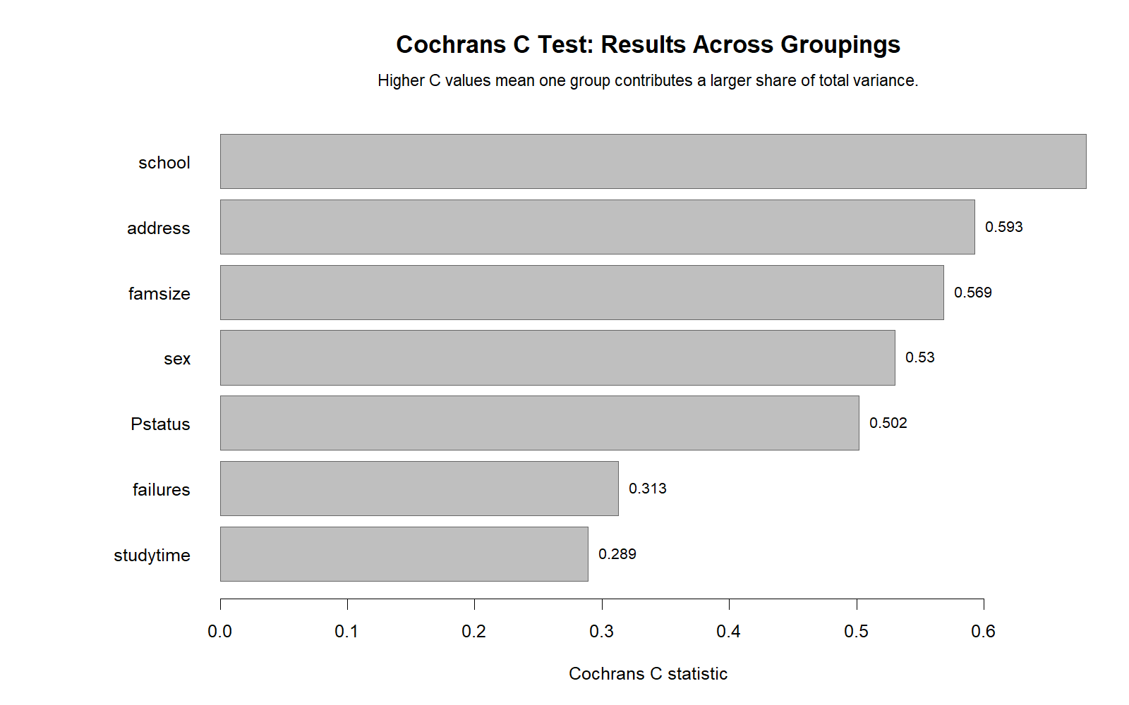 Cochran’s C Test R chart comparing Cochran C values across groupings