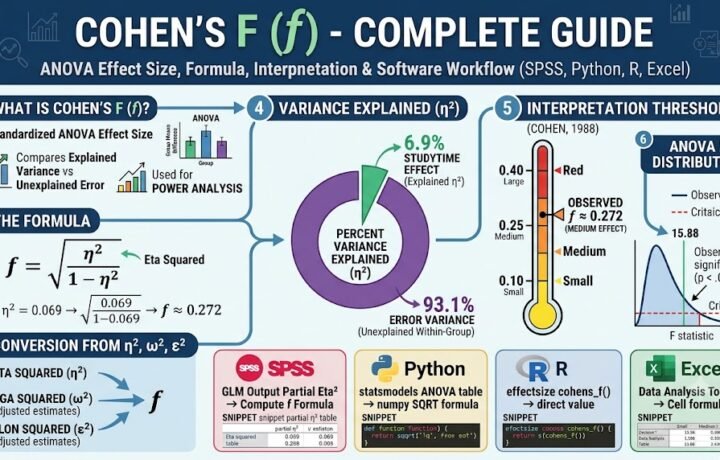 Cohen’s F: Formula, ANOVA Effect Size, Interpretation, SPSS, Python, R and Excel Guide guide image