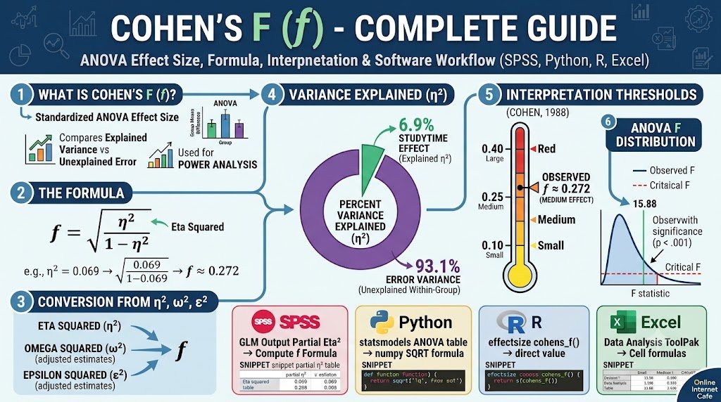 Cohen’s F: Formula, ANOVA Effect Size, Interpretation, SPSS, Python, R and Excel Guide