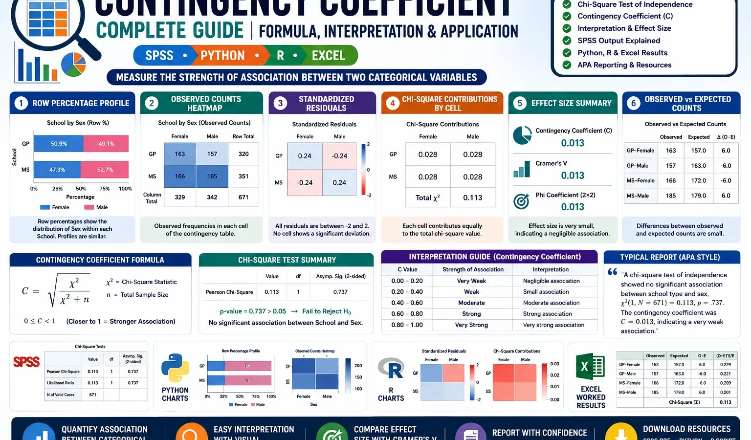 Contingency Coefficient: Formula, Interpretation, SPSS, Python, R and Excel Guide