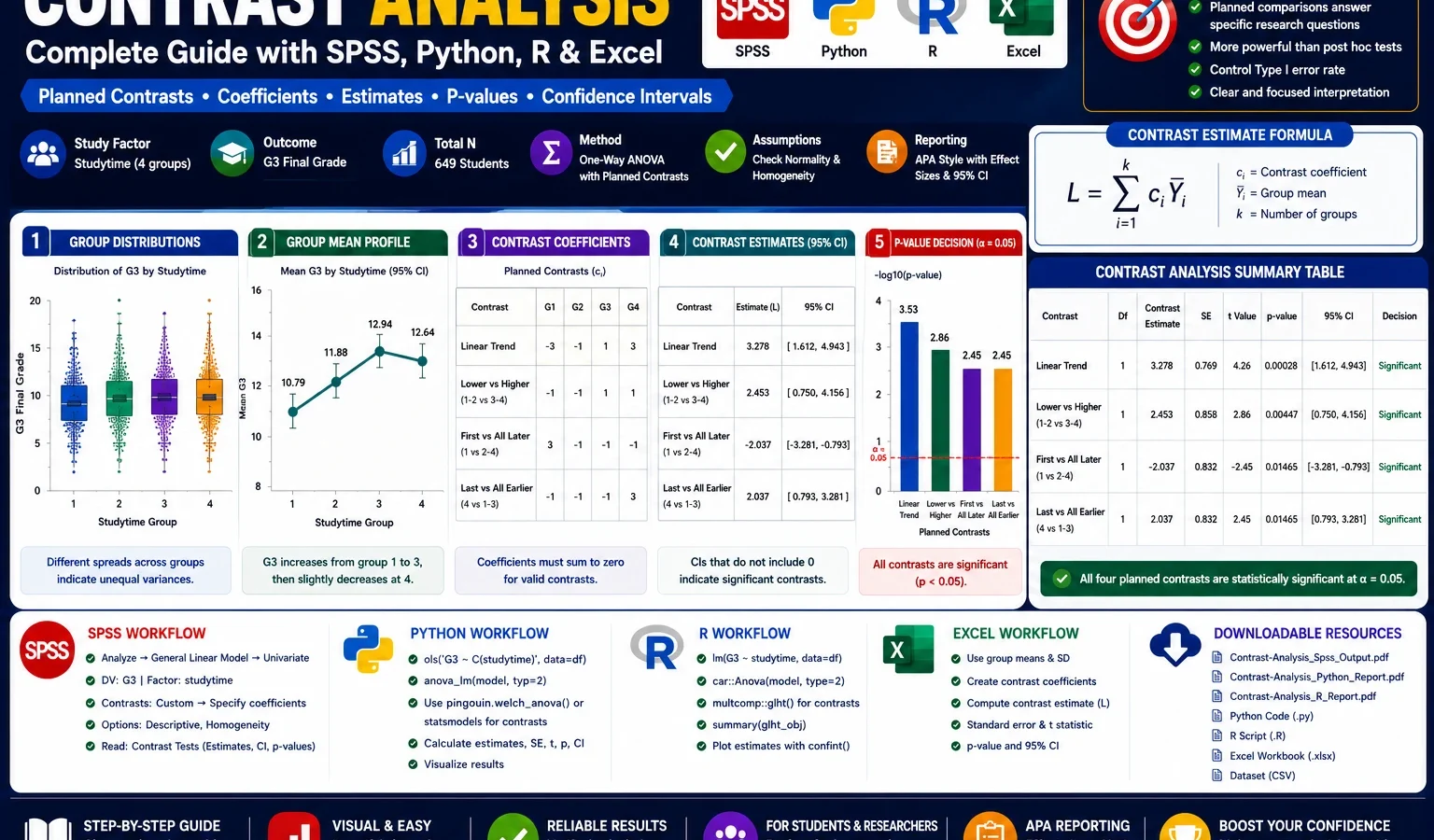 Contrast Analysis: Formula, Interpretation, SPSS, Python, R and Excel Guide