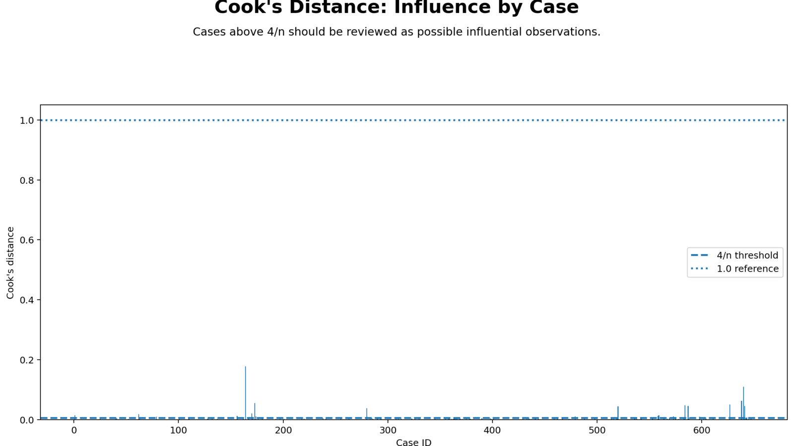 Cook’s Distance: Assumptions, Interpretation, SPSS, Python, R and Excel Guide