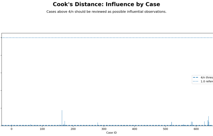 Cook’s Distance: Assumptions, Interpretation, SPSS, Python, R and Excel Guide guide image