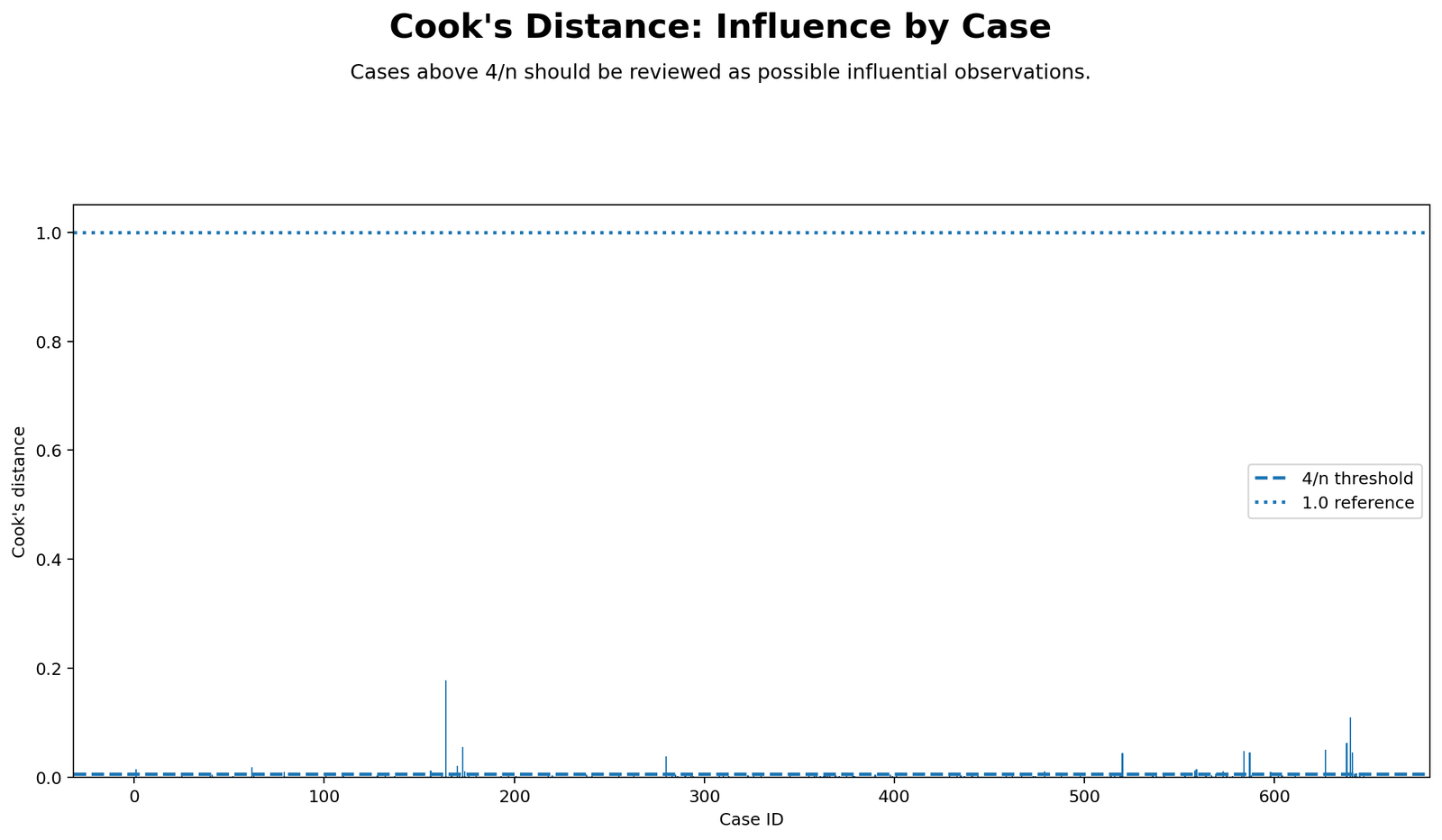 Cook's Distance Python chart showing Cook's Distance values by case number with influential cases flagged