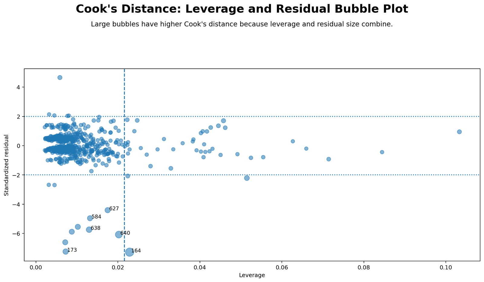 Cook's Distance Python leverage residual bubble plot showing influential observations by Cook's Distance bubble size