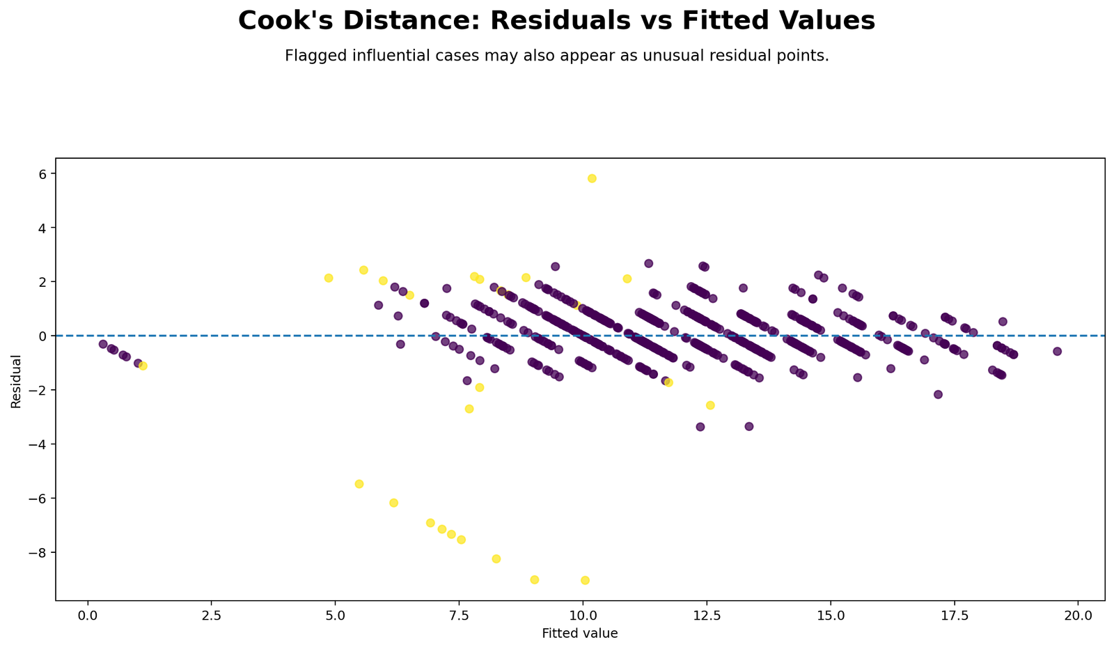 Cook's Distance Python residuals versus fitted values chart with influential cases flagged