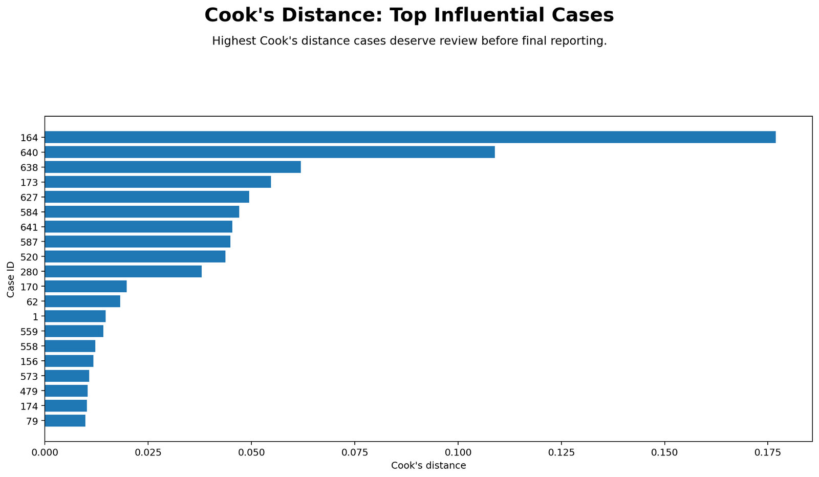 Cook's Distance Python bar chart showing top cases ranked by Cook's Distance values