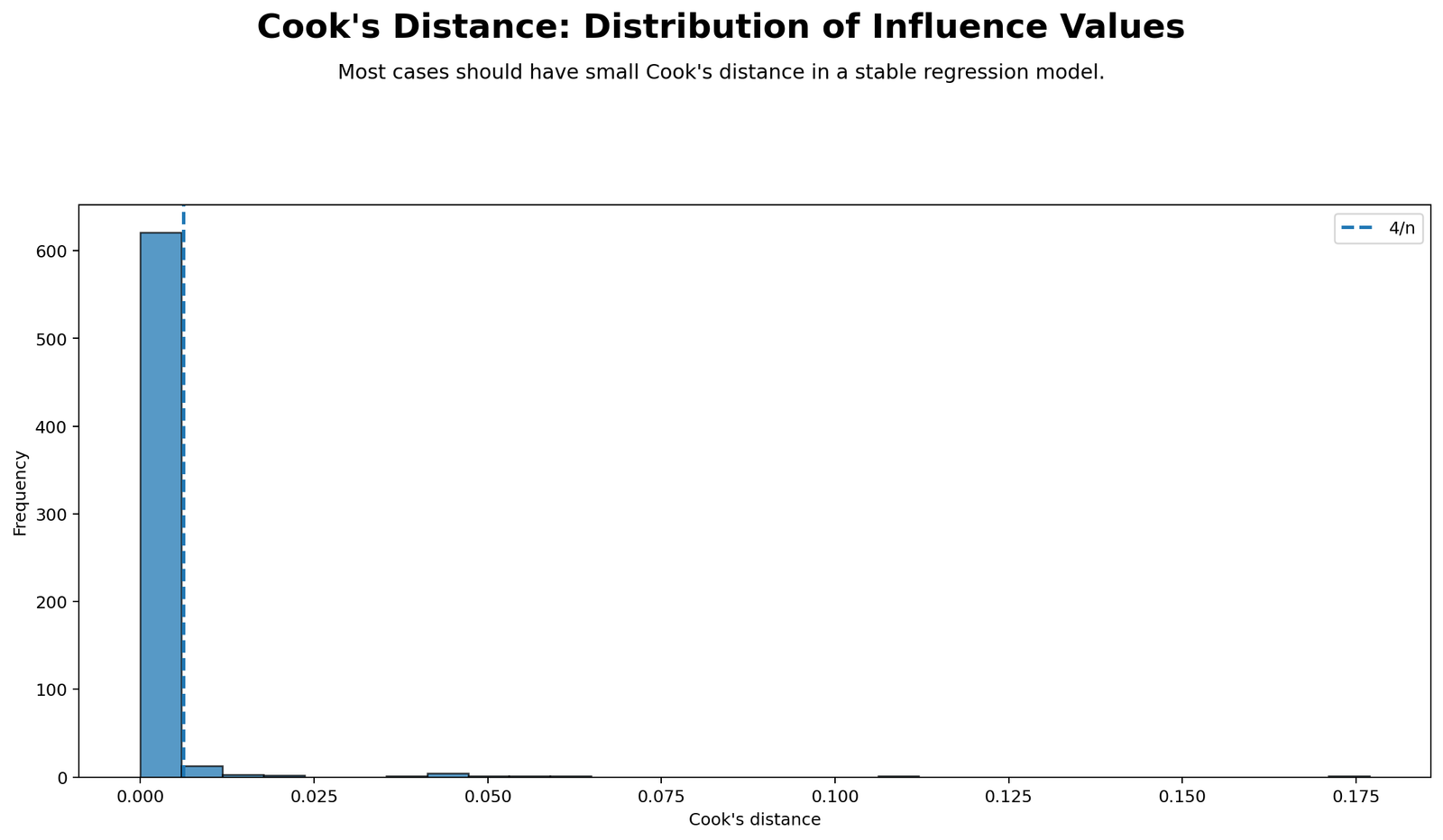 Cook's Distance Python distribution chart showing the spread of Cook's Distance values across regression cases