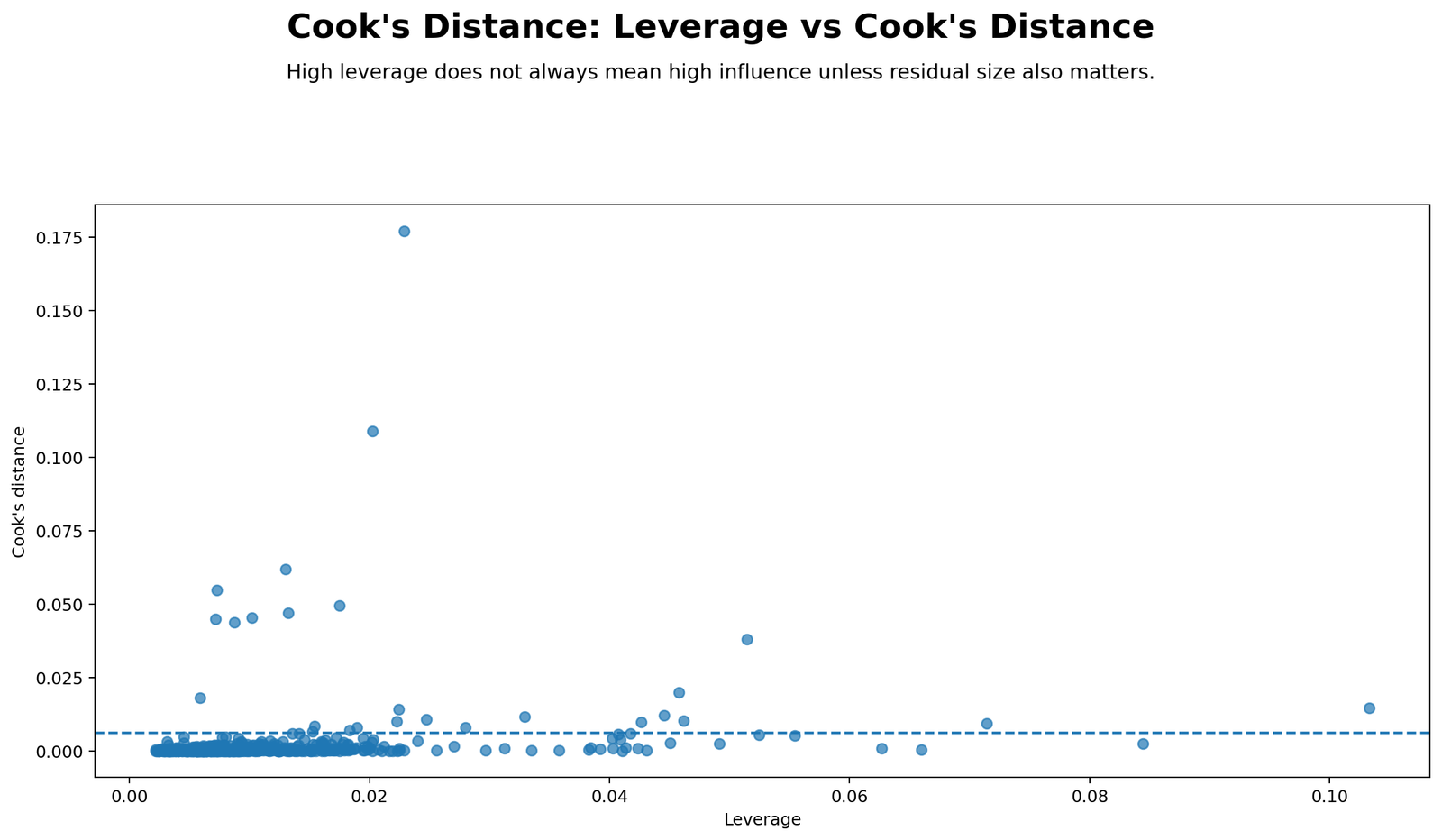 Cook's Distance Python leverage versus Cook's Distance chart showing whether high leverage cases are influential