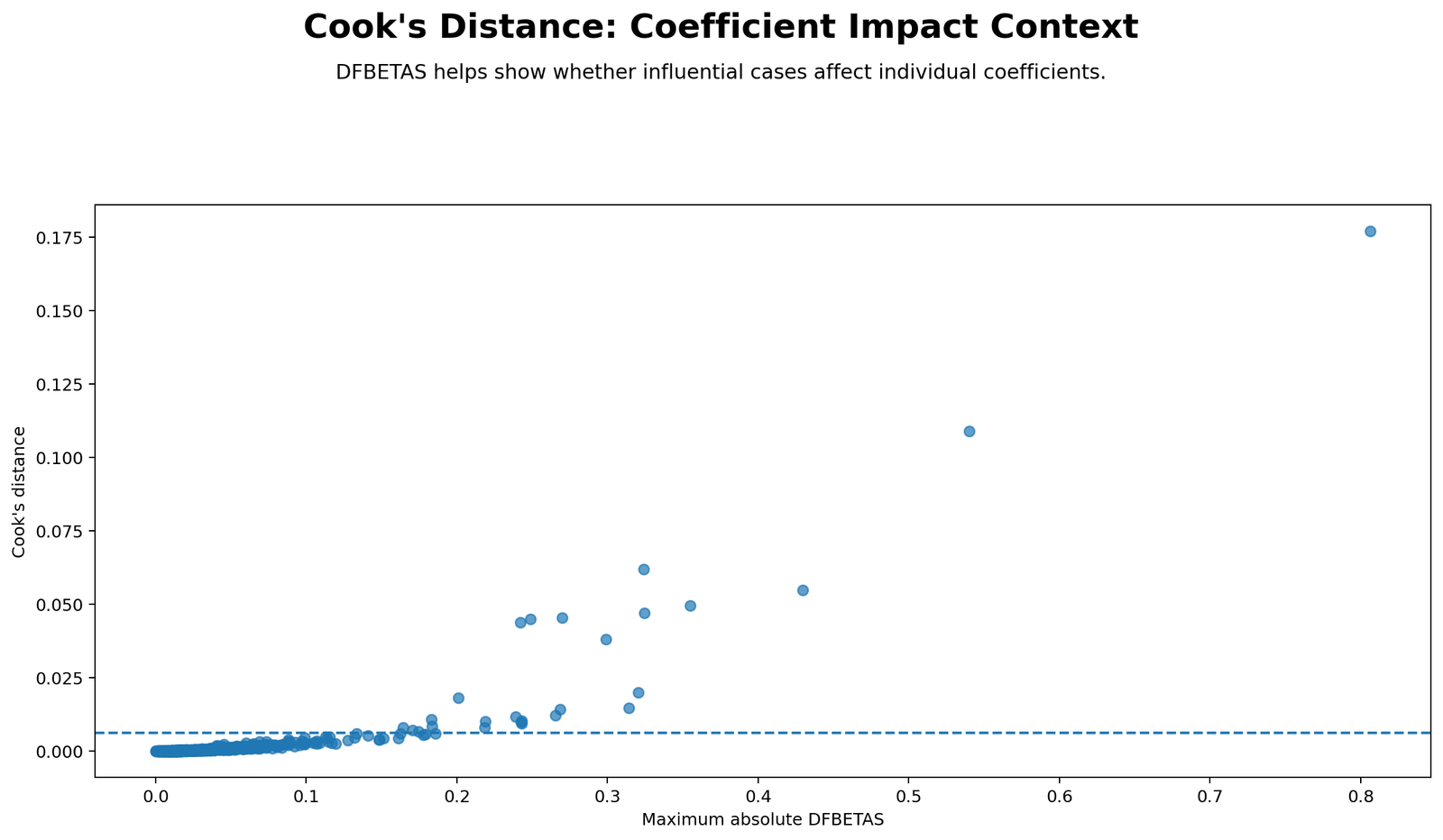 Cook's Distance Python DFBETAs versus Cook's Distance chart showing coefficient-level influence of cases