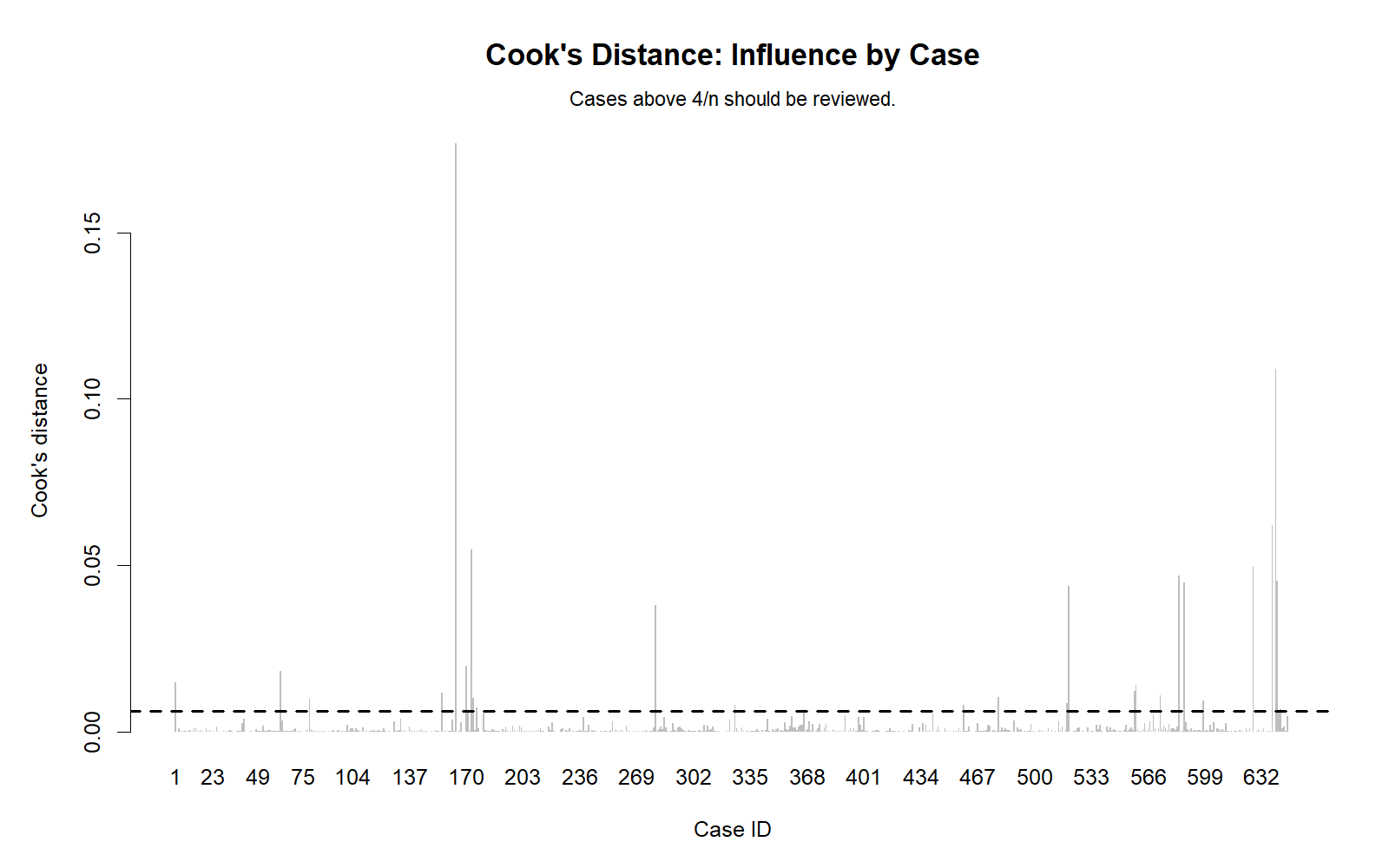 Cook's Distance R chart showing Cook's Distance values by case number with influential cases highlighted