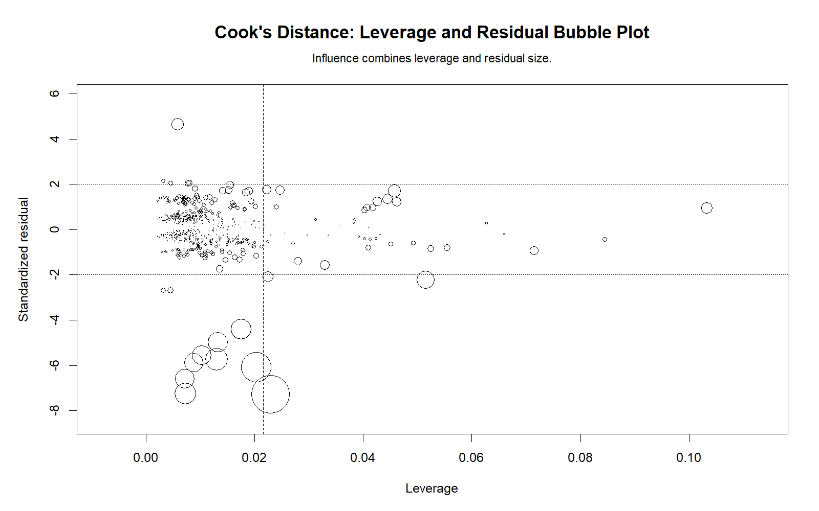 Cook's Distance R leverage residual bubble plot showing influential cases by bubble size