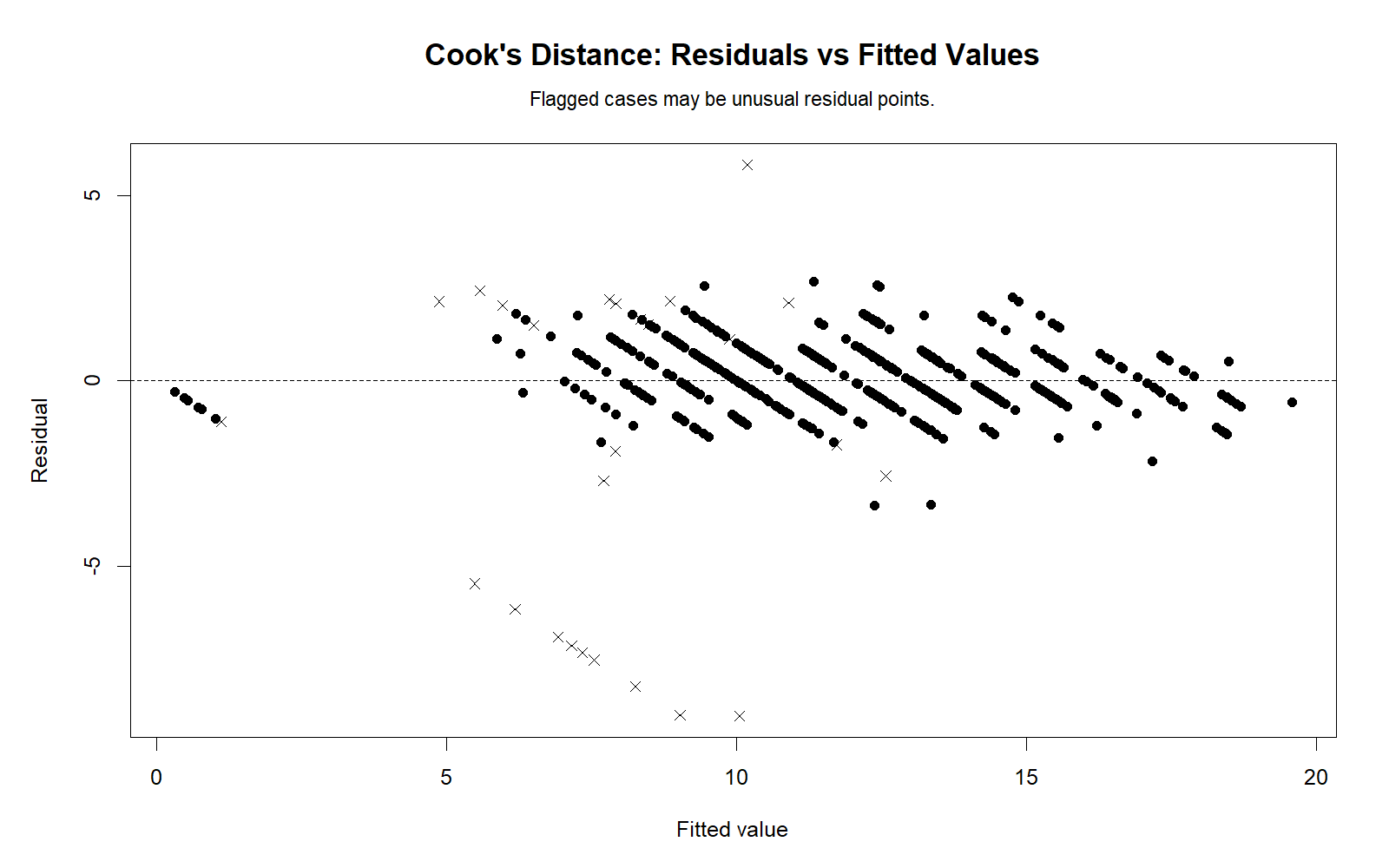 Cook's Distance R residuals versus fitted values chart with Cook's Distance flagged cases highlighted