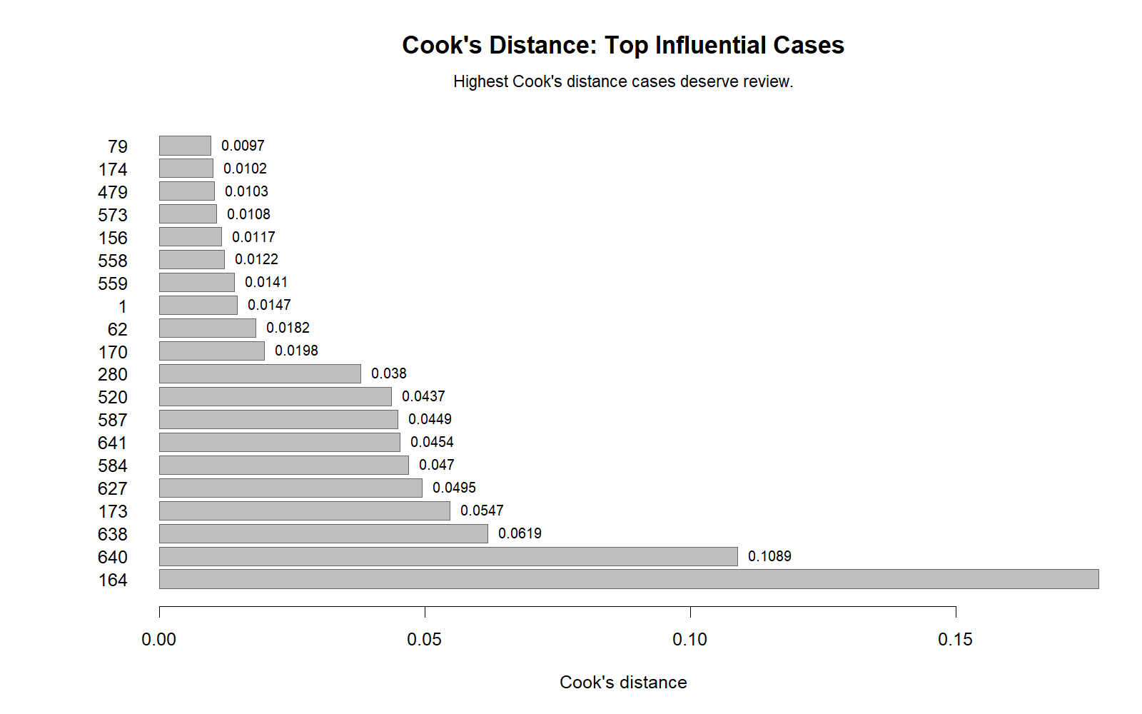 Cook's Distance R chart showing top cases ranked by Cook's Distance values