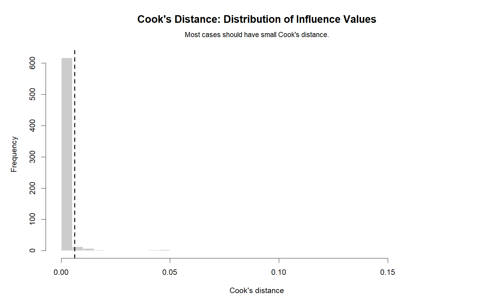 Cook's Distance R distribution chart showing spread and right tail of Cook's Distance values