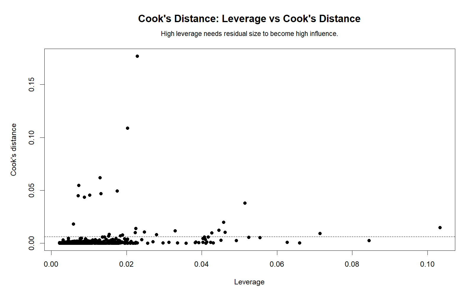 Cook's Distance R leverage versus Cook's Distance chart showing relationship between leverage and influence