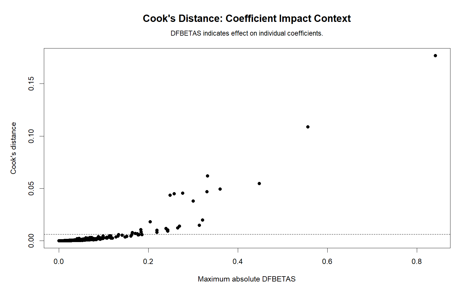 Cook's Distance R DFBETAs versus Cook's Distance chart showing coefficient-specific influence