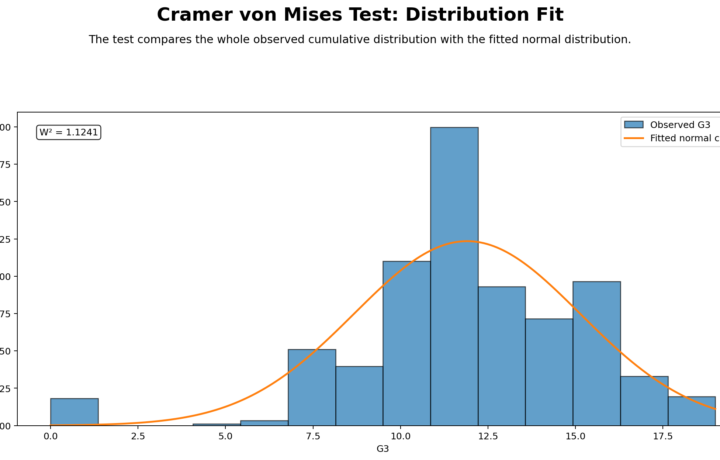 Cramer von Mises Test: Assumptions, Interpretation, SPSS, Python, R and Excel Guide guide image