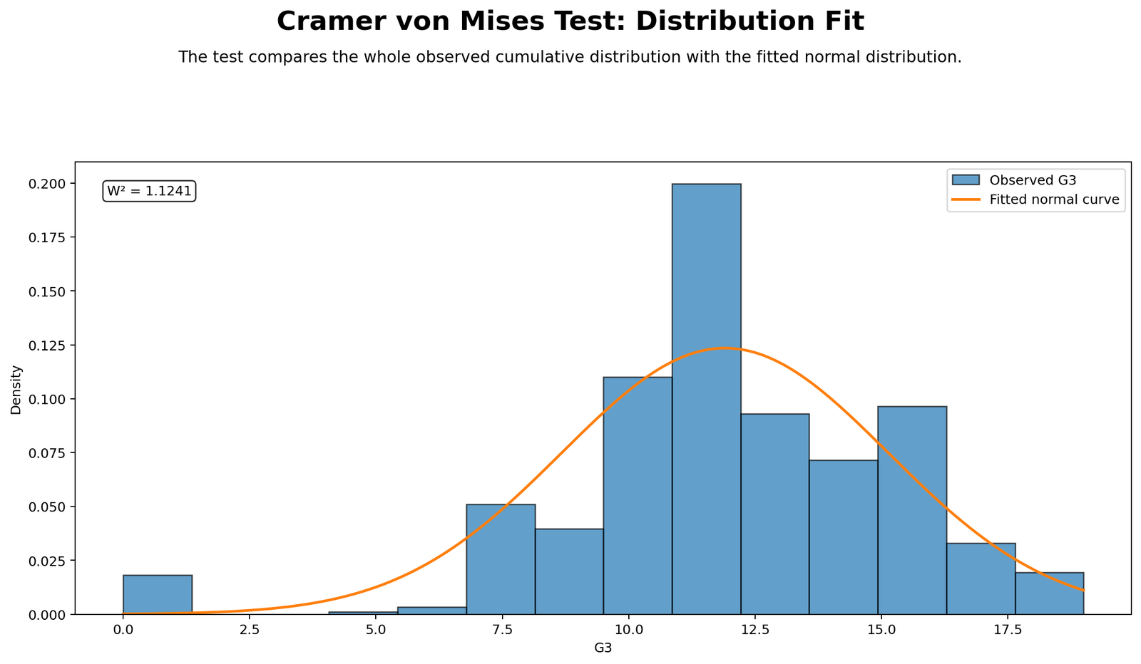 Cramer von Mises Test Python distribution fit chart comparing G3 histogram with fitted normal curve