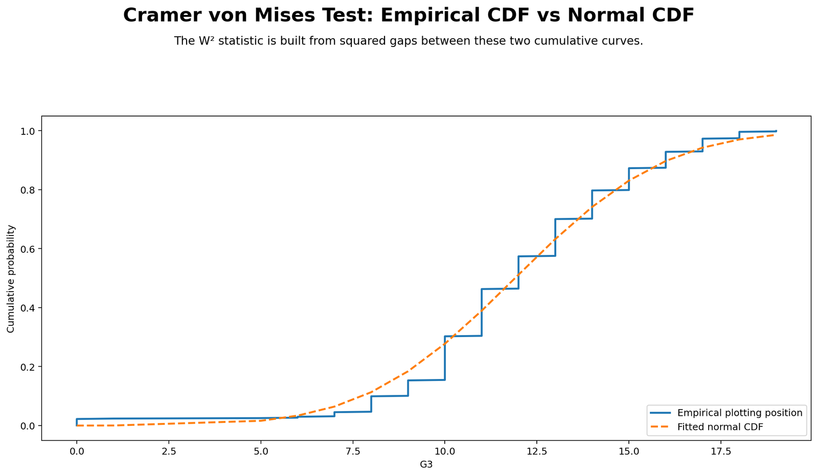 Cramer von Mises Test Python empirical CDF versus fitted normal CDF chart
