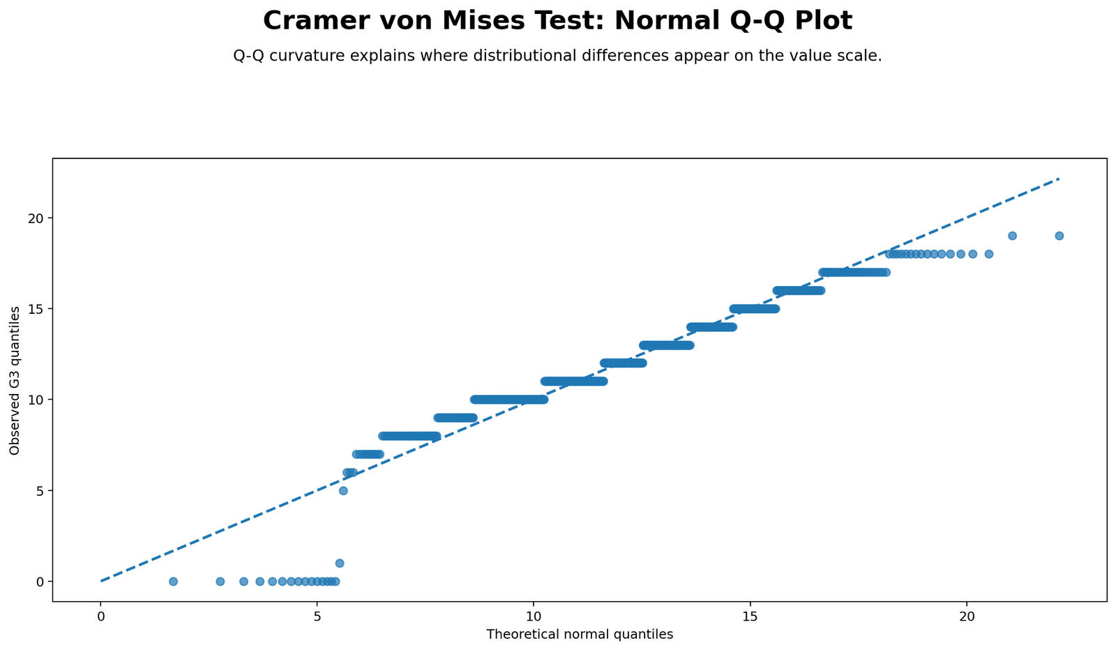 Cramer von Mises Test Python normal Q-Q plot for G3 final grade