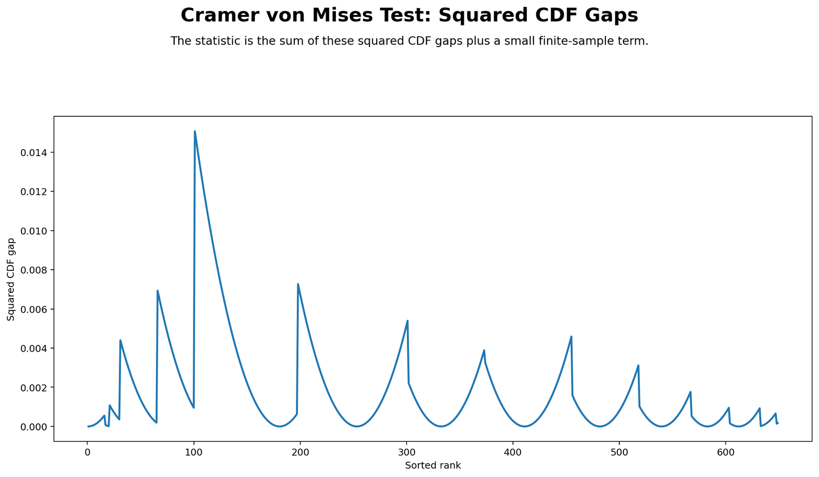 Cramer von Mises Test Python squared CDF gap contribution chart showing where W2 comes from