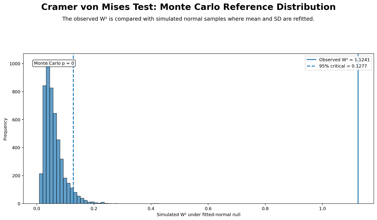 Cramer von Mises Test Python Monte Carlo reference distribution chart with observed W2 statistic