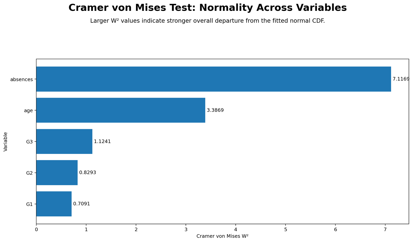 Cramer von Mises Test Python W2 statistic across variables comparison chart