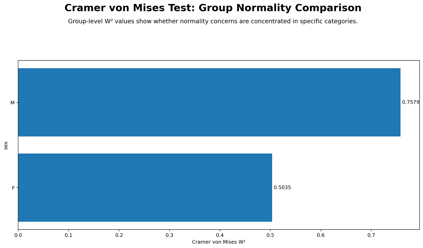 Cramer von Mises Test Python group W2 comparison chart for normality by group
